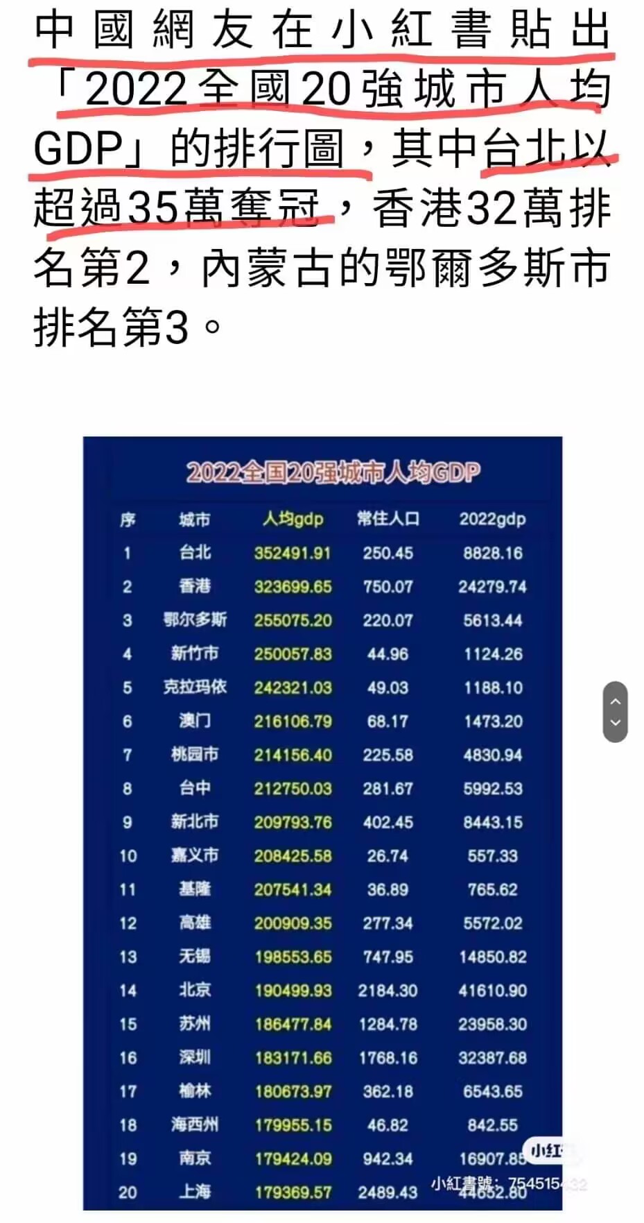 中國網友在小紅書貼出「2022全國20強城市人均GDP」的排行圖，其中台北以超過35萬奪冠，香港32萬排名第2，內蒙古的鄂爾多斯市排名第3。
