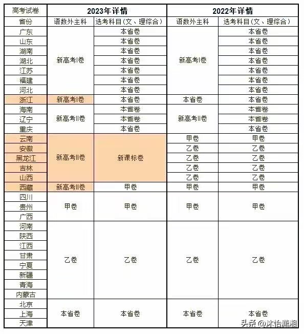 高考各省高考试卷类型，2022年各省高考试卷，2023年各省高考试卷