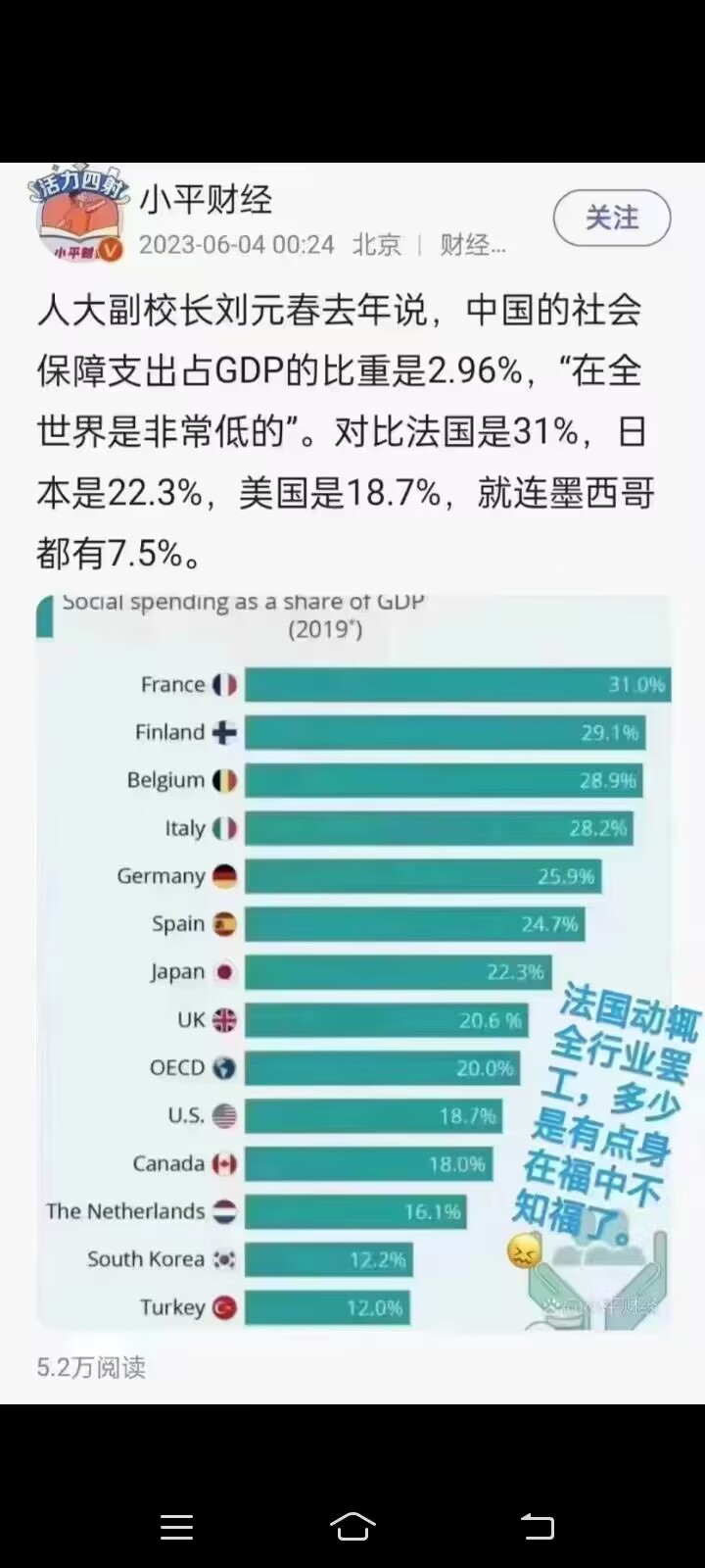 中国的社会保障支出占GDP的比重是2.96%，在全世界是非常低的。法国还动不动就全行业罢工，真是身在福中不知福！！！