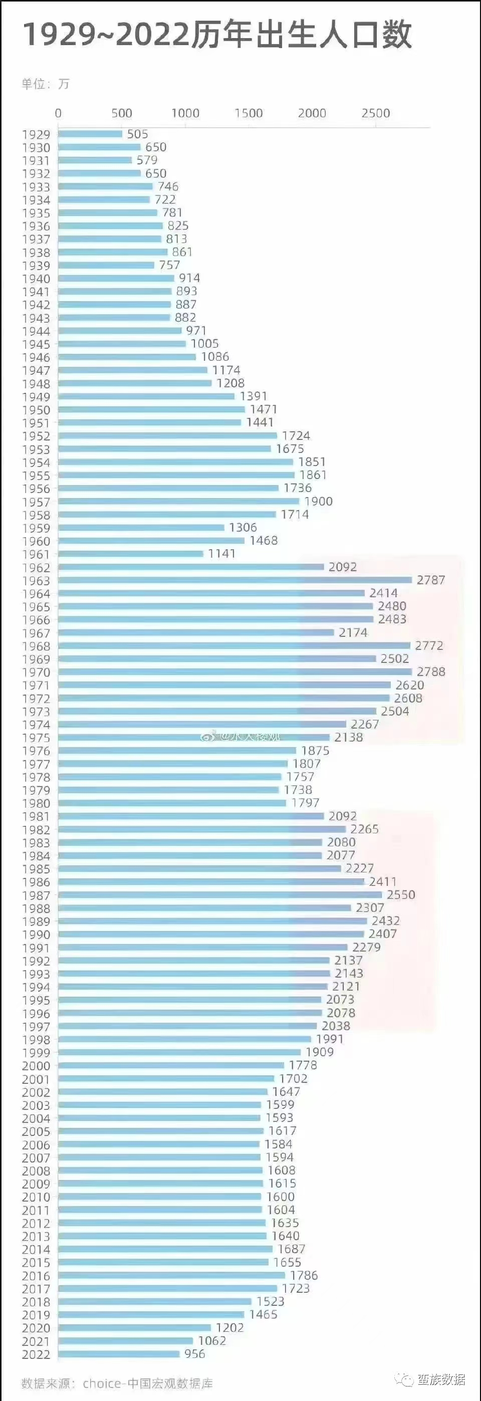 1929~2022历年出生人口数
