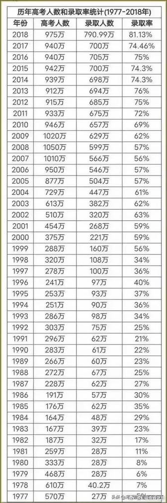 1977-2018年，历年高考人数和录取率统计，高考人数/录取人数/录取率