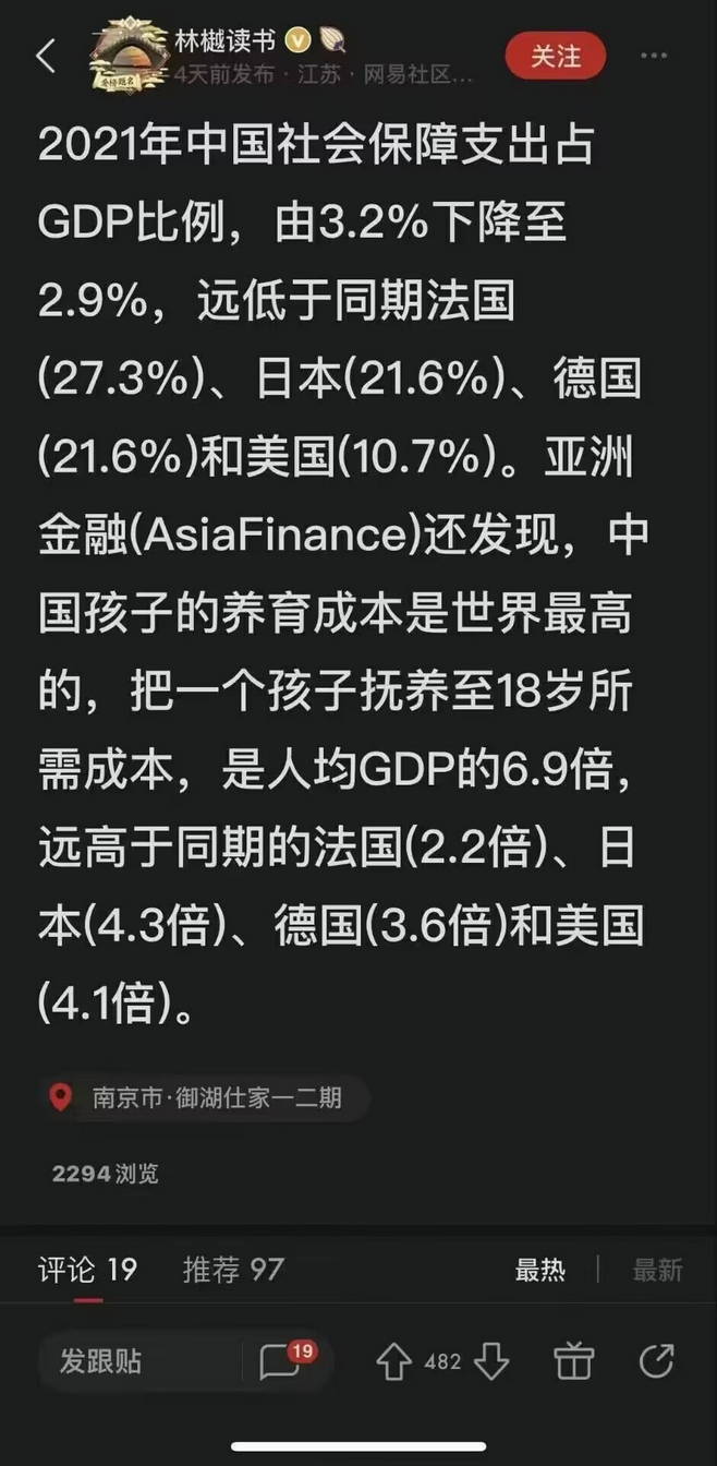 2021年中国社会保障支出占GDP比例，由3.2% 下降至2.9%，远低于同期法国(27.3%)、日本(21.6%)、 德国(21.6%)和美国(10.7%)。亚洲金融(AsiaFinance)还发现，中国孩子的养育成本是世界最高的！