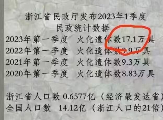 浙江省民政厅发布2023年1季度民政火化遗体统计数据