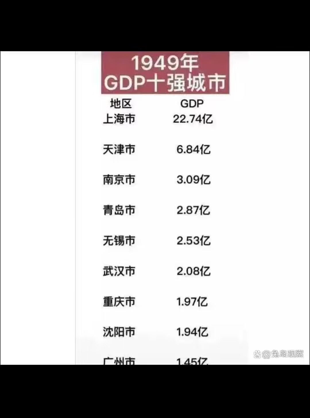 1949年中国十强城市GDP