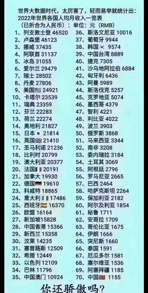 2022年世界各国人均月收入一览表，中国位列70位，你还骄傲吗？