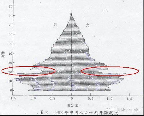 1982年中国出生人口性别年龄林构成图