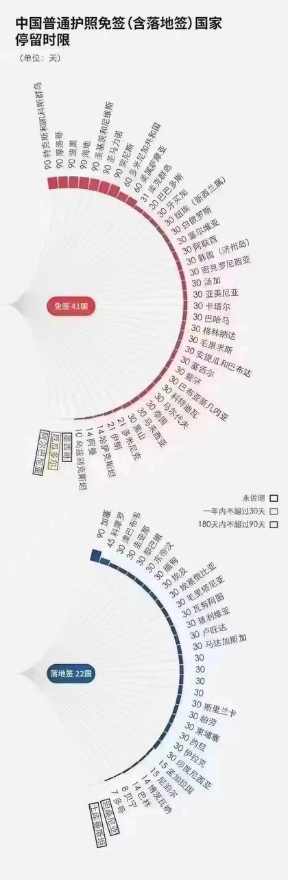 图解中国普通护照免签(含落地签)国家停留时限：免签41国，落地签22国