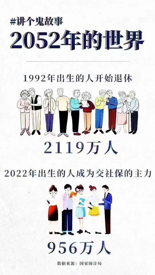 2052年的世界：1992年出生的人开始退休——2119万人，2022年出生的人成为交社保的主力——956万人