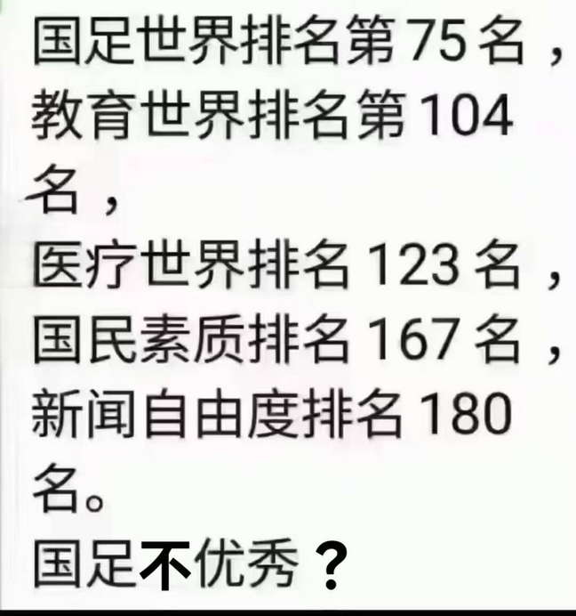 其实中国足球算是很优秀了，国足世界排名第75名，教育世界排名第104名，医疗世界排名123名，国民素质排名167名，新闻自由度排名180名。
