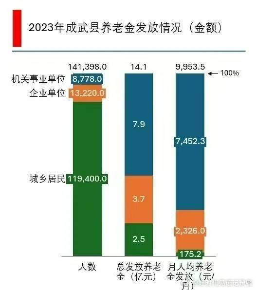 2023年成武县养老金发放情况
