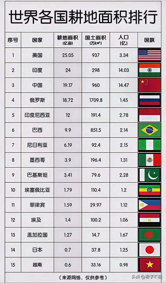 世界各国耕地面积排行