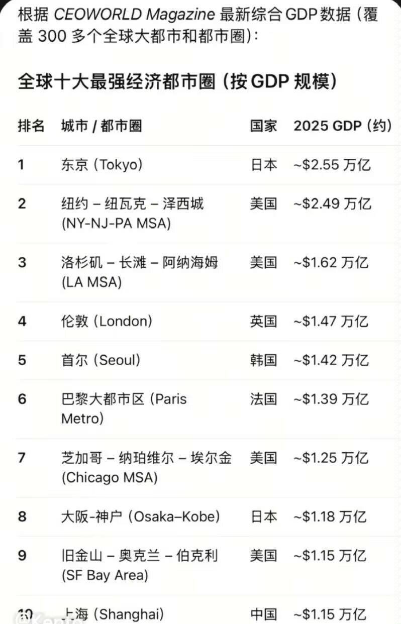 全球十大最强经济都市圈，东京排名第一，上海排名第十