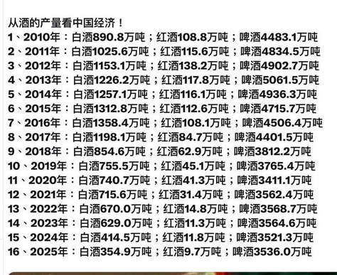 从酒的产量看中国经济！