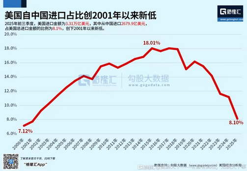 美国自中国进口占比创2001年以来新低
