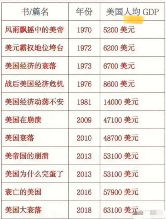 我们的唱衰美国的那些书，美国GDP从1970到2018变化！