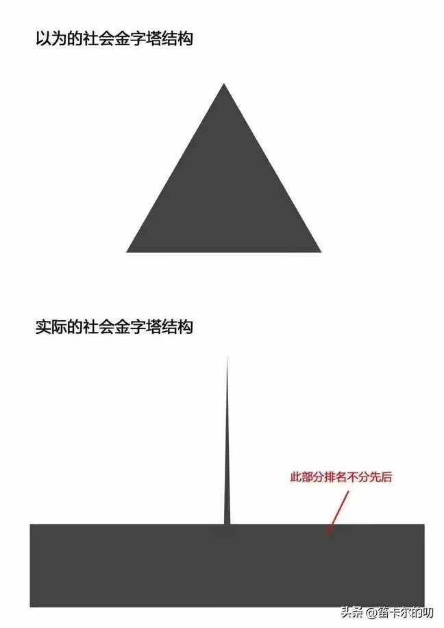 你以为的社会金字塔结构，实际的社会金字塔结构，底层排名不分先后
