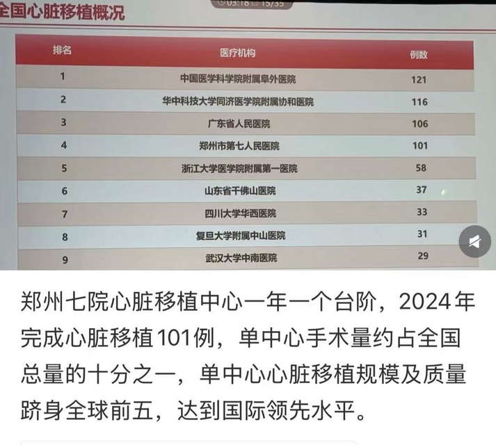 郑州七院2024年完成心脏移植101例