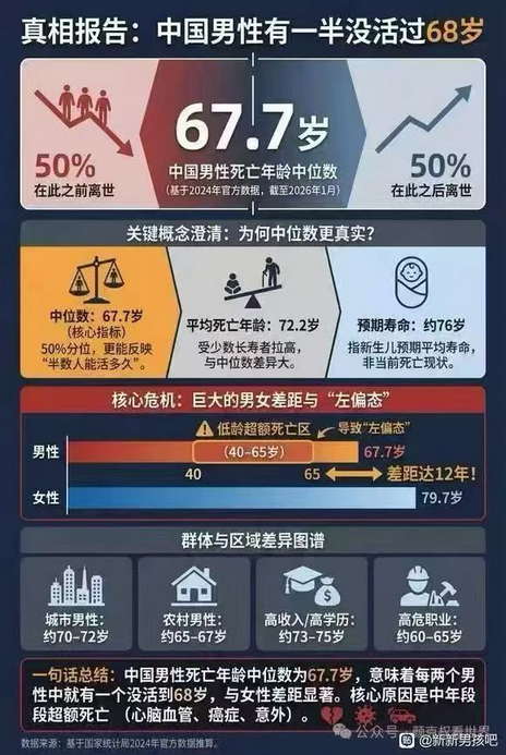 真相报告：中国男性有一半没活过68岁