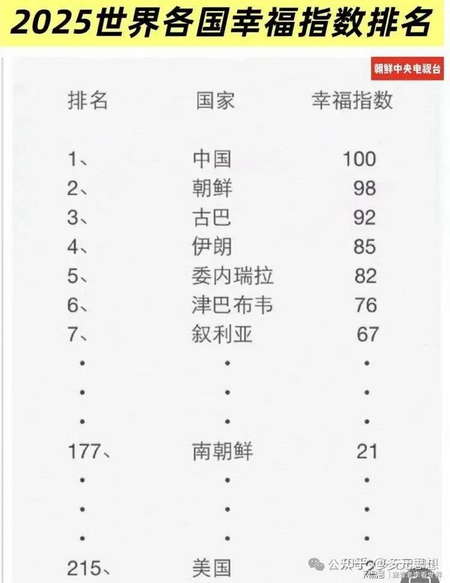 朝鲜发布2025世界各国幸福指数排名
