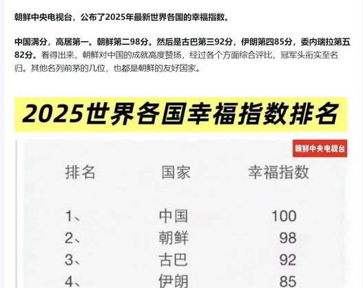 朝鲜发布2025世界各国幸福指数排名