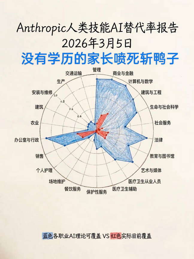 重磅 ：Anthropic发布AI就业冲击报告，自曝”哪些工作正在被取代”