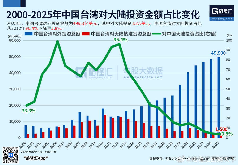 中国台湾对大陆投资占总投资占比从2012年的96.4%降至2025年的3.8%。