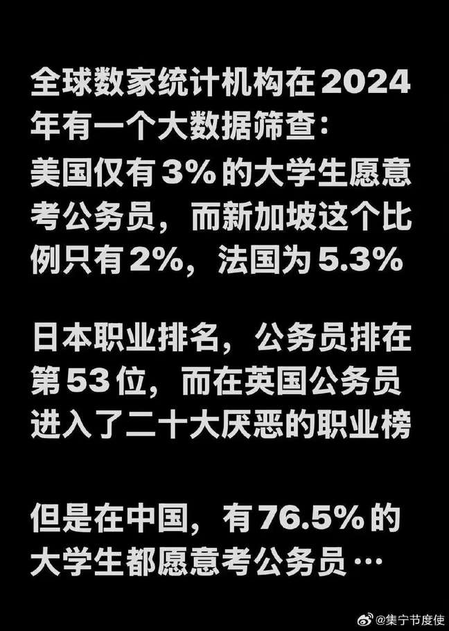 但是在中国，有76.5%的大学生都愿意考公务员。。。