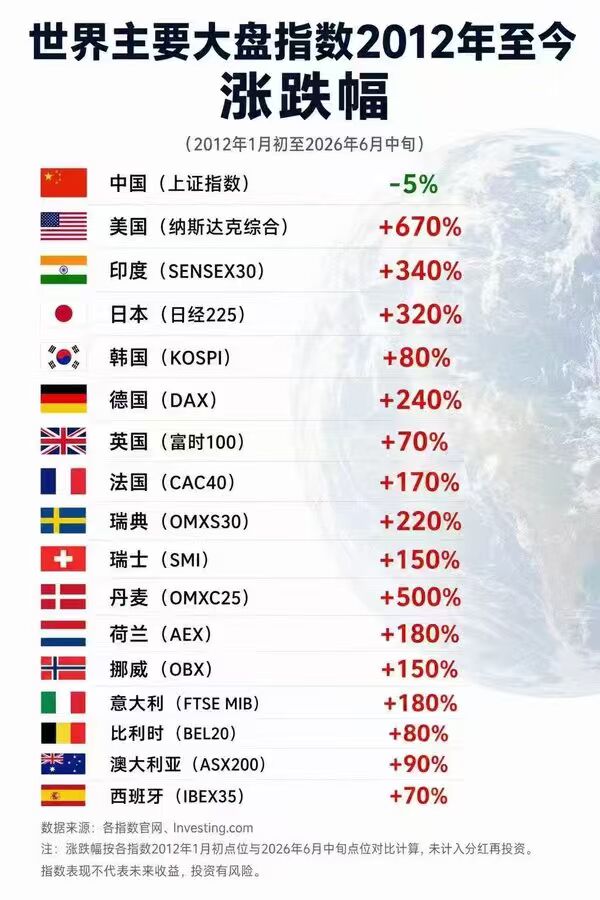 世界主要大盘指数2012年至今涨跌幅
