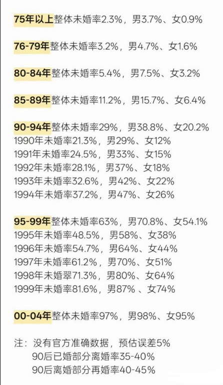 中国各年龄段未婚率统计